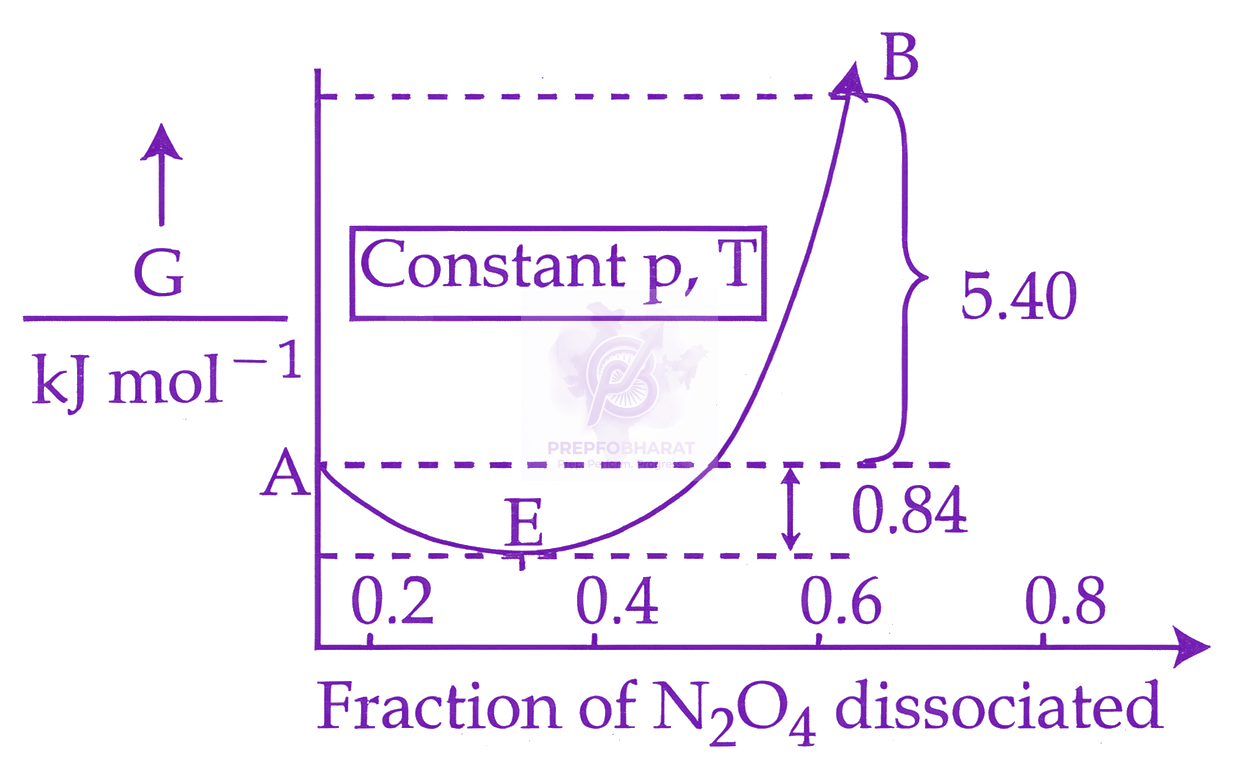 JEE Main 2026 Chemistry, Chemical Equilibrium — question figure