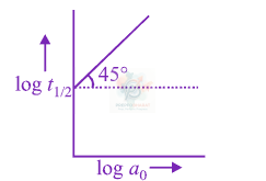 JEE Main 2012 Chemistry, Chemical Kinetics — question figure