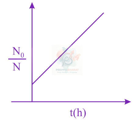JEE Main 2019 Chemistry, Chemical Kinetics — option A figure
