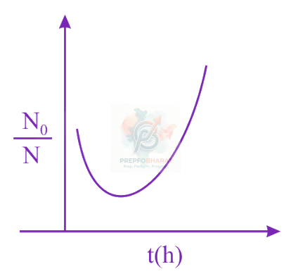 JEE Main 2019 Chemistry, Chemical Kinetics — option B figure