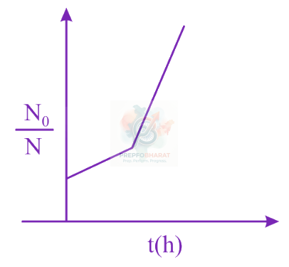 JEE Main 2019 Chemistry, Chemical Kinetics — option C figure