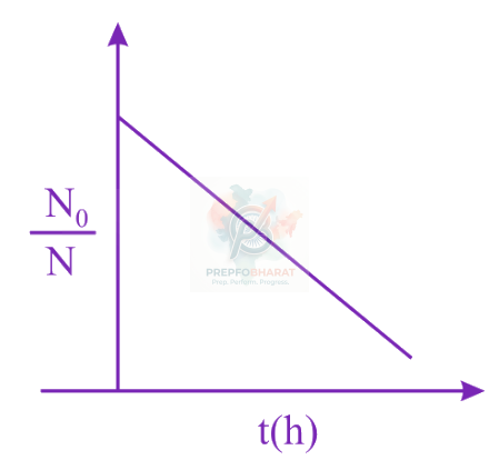 JEE Main 2019 Chemistry, Chemical Kinetics — option D figure