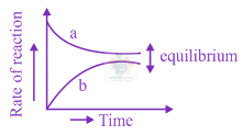 JEE Main 2020 Chemistry, Chemical Kinetics — option A figure