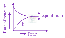 JEE Main 2020 Chemistry, Chemical Kinetics — option B figure