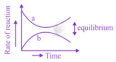 JEE Main 2020 Chemistry, Chemical Kinetics — option C figure