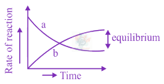JEE Main 2020 Chemistry, Chemical Kinetics — option D figure