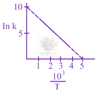 JEE Main 2020 Chemistry, Chemical Kinetics — question figure