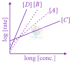 JEE Main 2020 Chemistry, Chemical Kinetics — question figure