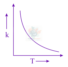 JEE Main 2021 Chemistry, Chemical Kinetics — option A figure