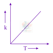 JEE Main 2021 Chemistry, Chemical Kinetics — option B figure