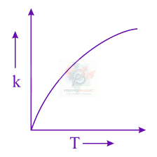 JEE Main 2021 Chemistry, Chemical Kinetics — option C figure