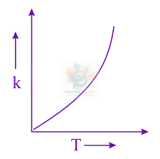 JEE Main 2021 Chemistry, Chemical Kinetics — option D figure