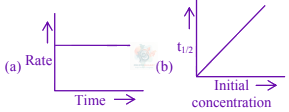 JEE Main 2021 Chemistry, Chemical Kinetics — question figure 1