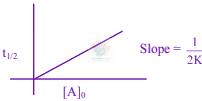 JEE Main 2021 Chemistry, Chemical Kinetics — solution figure 2