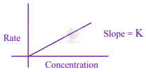 JEE Main 2021 Chemistry, Chemical Kinetics — solution figure 3