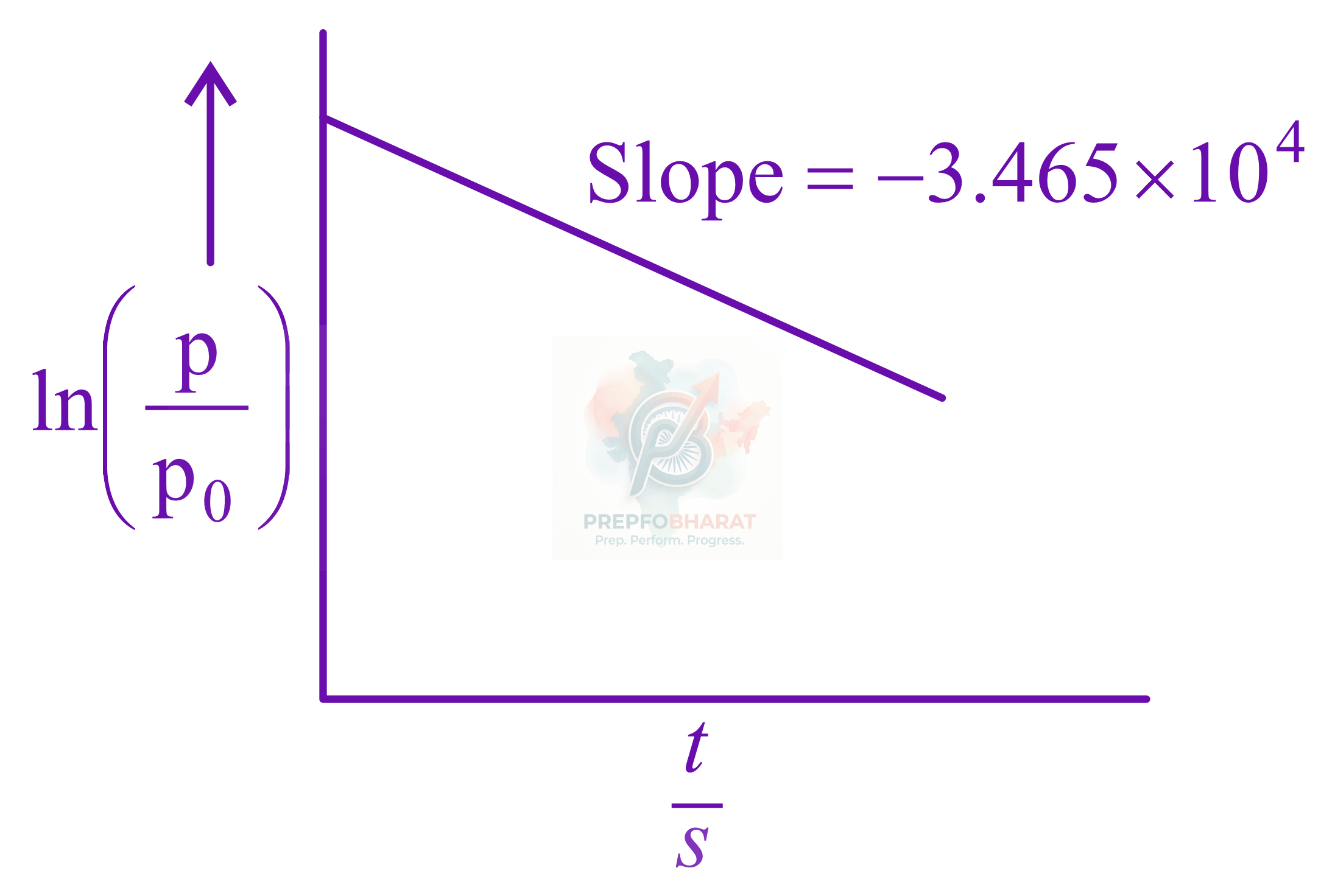 JEE Main 2022 Chemistry, Chemical Kinetics — question figure
