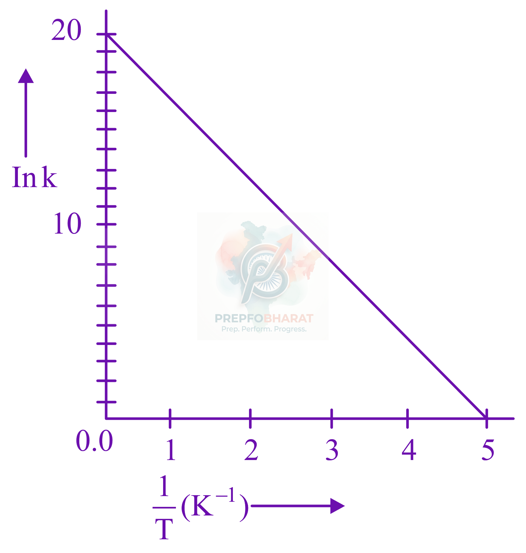 JEE Main 2022 Chemistry, Chemical Kinetics — question figure