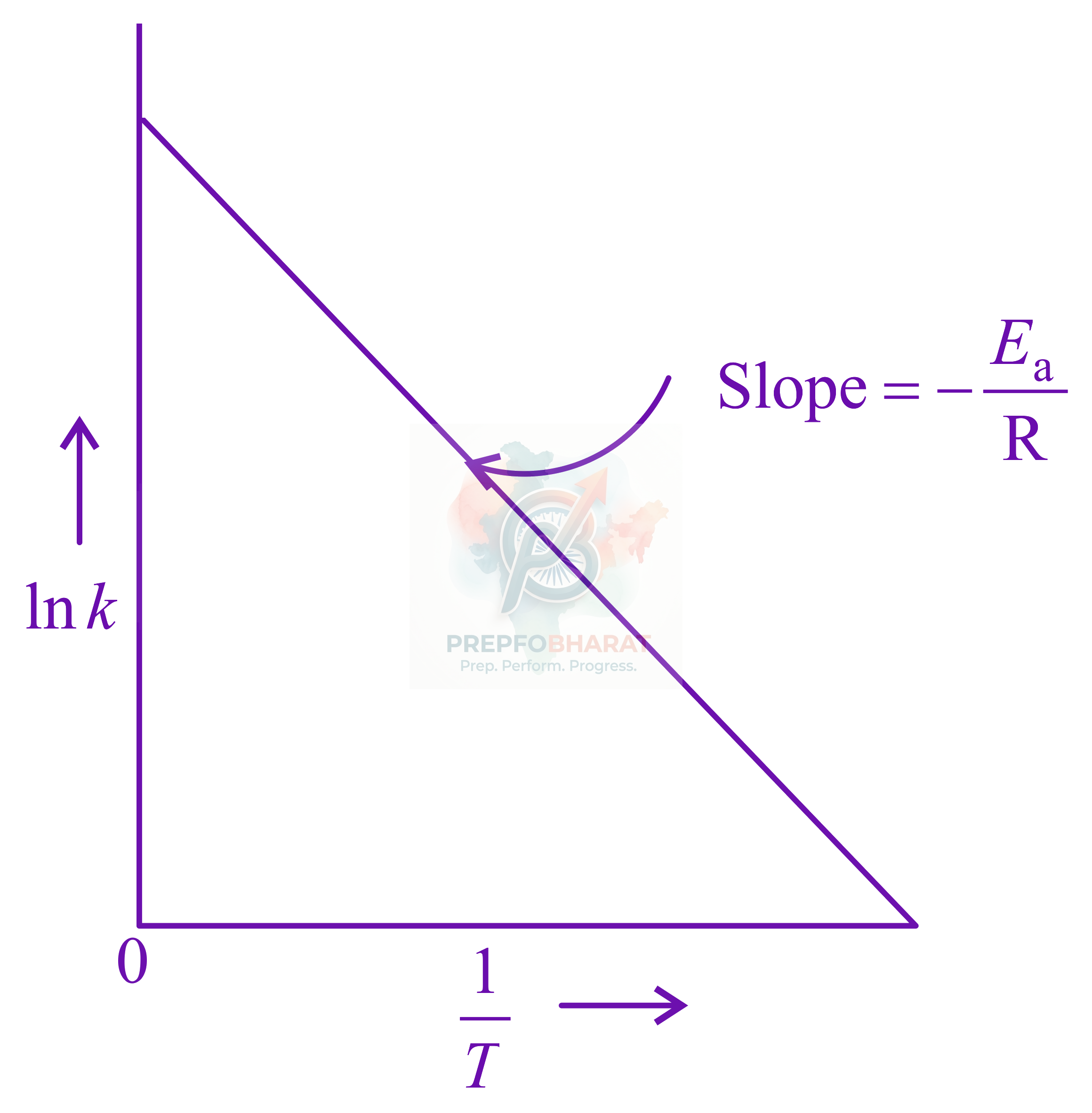 JEE Main 2022 Chemistry, Chemical Kinetics — solution figure