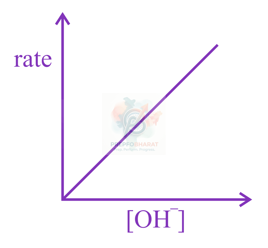 JEE Main 2023 Chemistry, Chemical Kinetics — option B figure