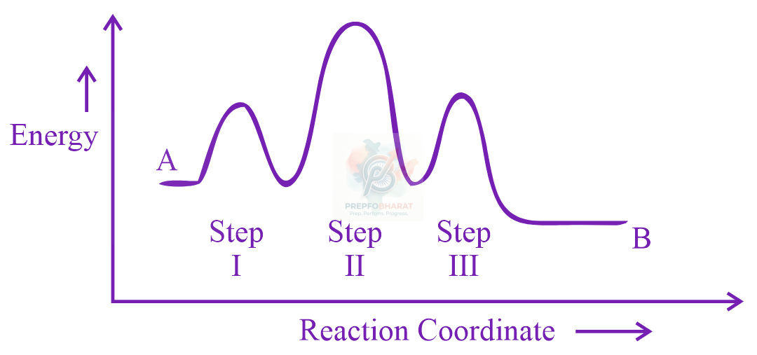 JEE Main 2023 Chemistry, Chemical Kinetics — question figure