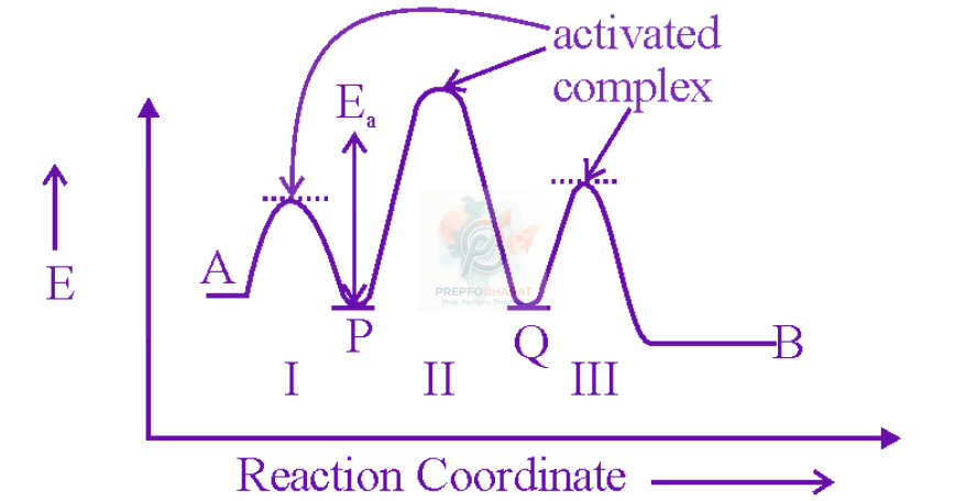 JEE Main 2023 Chemistry, Chemical Kinetics — solution figure
