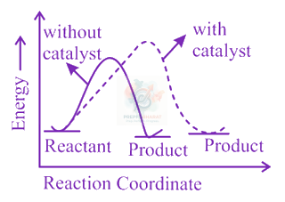 JEE Main 2023 Chemistry, Chemical Kinetics — option A figure