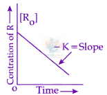 JEE Main 2024 Chemistry, Chemical Kinetics — question figure