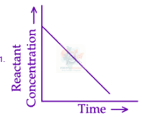 JEE Main 2025 Chemistry, Chemical Kinetics — option A figure