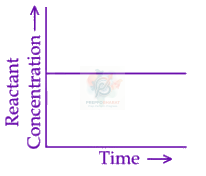 JEE Main 2025 Chemistry, Chemical Kinetics — option C figure