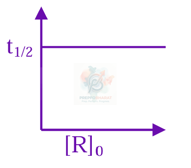 JEE Main 2025 Chemistry, Chemical Kinetics — solution figure 1