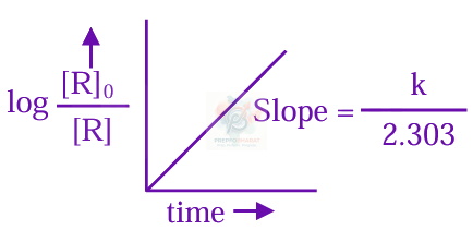 JEE Main 2025 Chemistry, Chemical Kinetics — solution figure 2