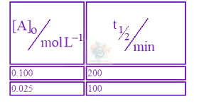JEE Main 2025 Chemistry, Chemical Kinetics — question figure