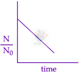 JEE Main 2025 Chemistry, Chemical Kinetics — option A figure