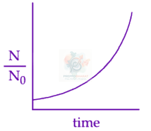 JEE Main 2025 Chemistry, Chemical Kinetics — option C figure
