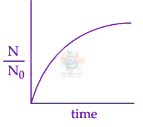 JEE Main 2025 Chemistry, Chemical Kinetics — option D figure