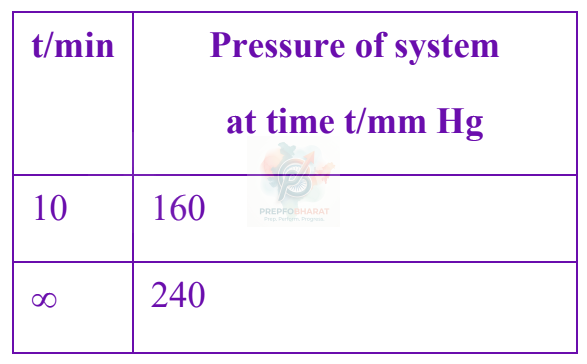 JEE Main 2025 Chemistry, Chemical Kinetics — question figure