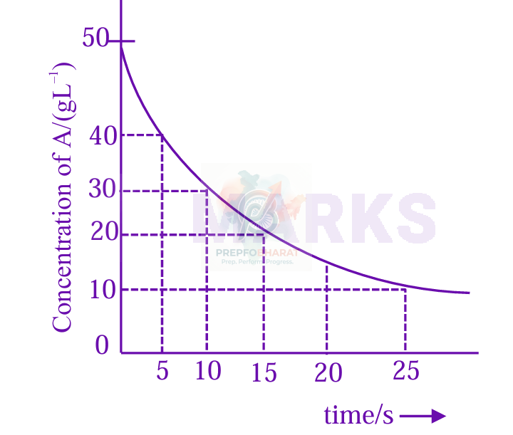 JEE Main 2025 Chemistry, Chemical Kinetics — question figure