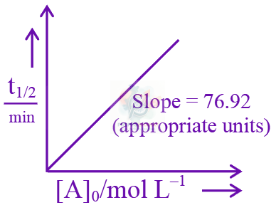 JEE Main 2025 Chemistry, Chemical Kinetics — question figure