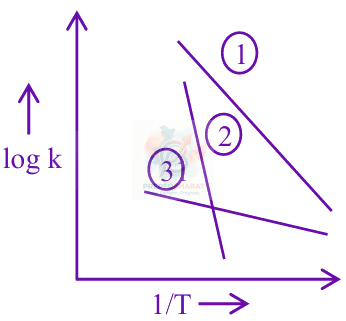 JEE Main 2025 Chemistry, Chemical Kinetics — question figure