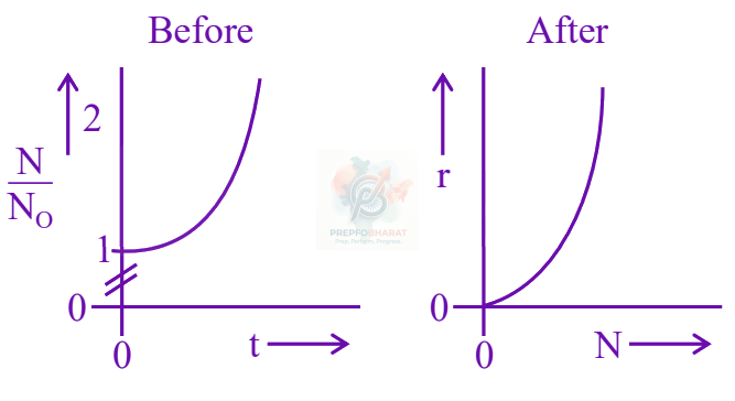 JEE Main 2025 Chemistry, Chemical Kinetics — option B figure