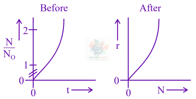 JEE Main 2025 Chemistry, Chemical Kinetics — option C figure