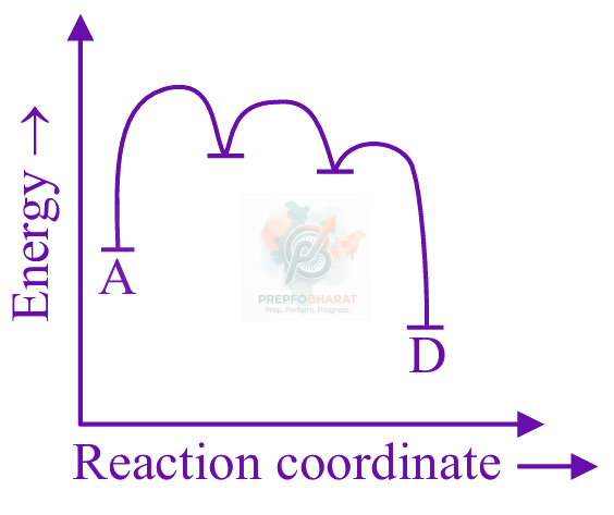 JEE Main 2025 Chemistry, Chemical Kinetics — option A figure
