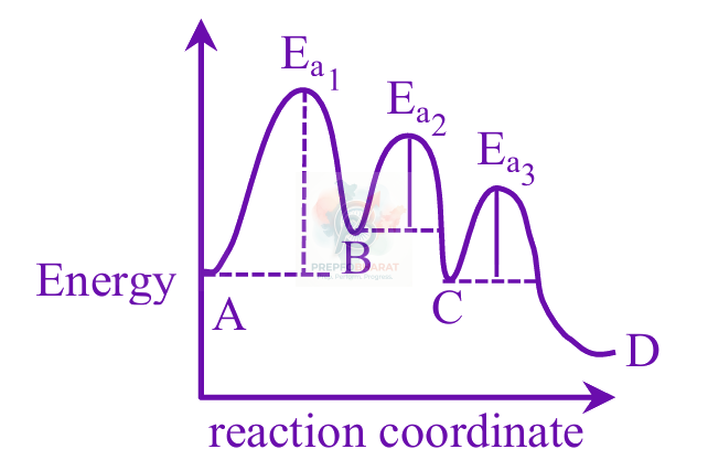 JEE Main 2025 Chemistry, Chemical Kinetics — solution figure