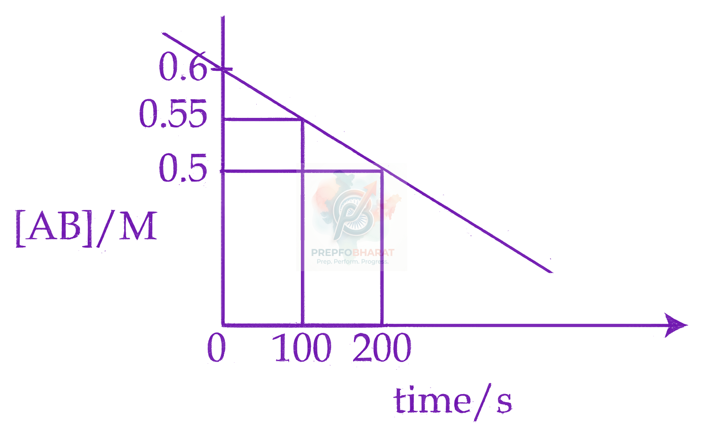 JEE Main 2026 Chemistry, Chemical Kinetics — question figure