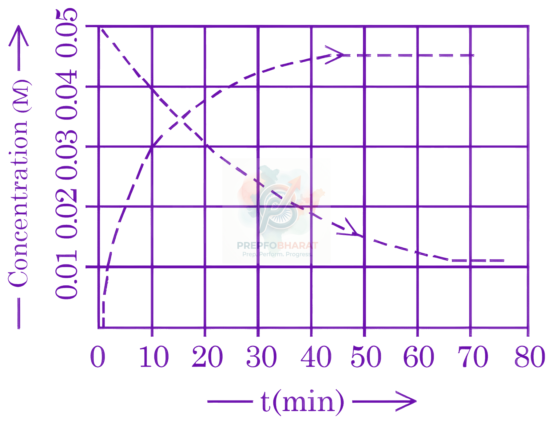 JEE Main 2026 Chemistry, Chemical Kinetics — question figure