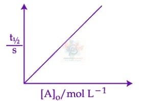 JEE Main 2026 Chemistry, Chemical Kinetics — question figure
