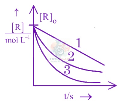 JEE Main 2026 Chemistry, Chemical Kinetics — question figure