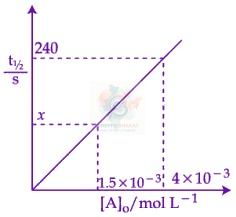 JEE Main 2026 Chemistry, Chemical Kinetics — question figure
