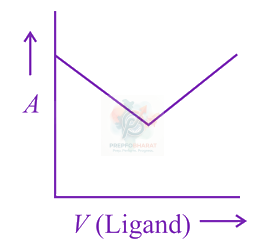 JEE Main 2018 Chemistry, Coordination Compounds — option B figure