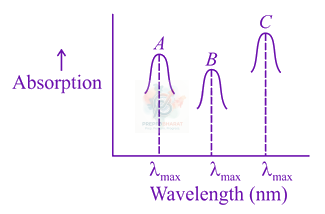 JEE Main 2020 Chemistry, Coordination Compounds — question figure